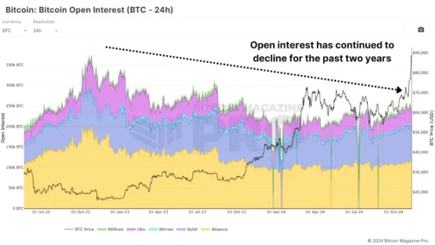 比特币 9 万，散户 FOMO 了吗？