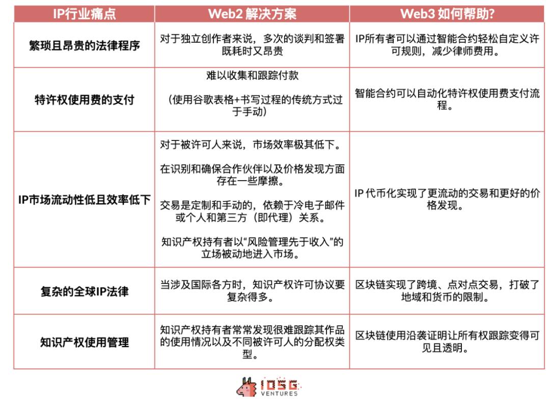 Story Protocol Web3 原生 IP 基础设施如何重塑行业创新引领周期？