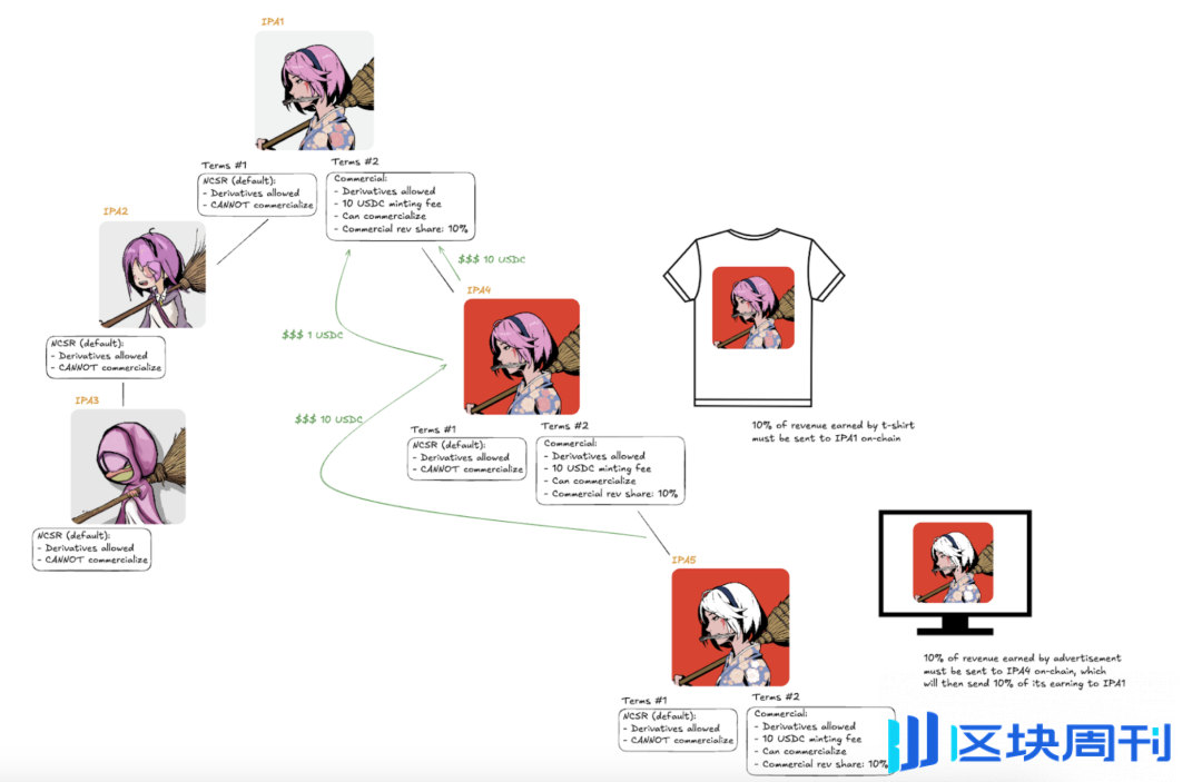 Story Protocol Web3 原生 IP 基础设施如何重塑行业创新引领周期？