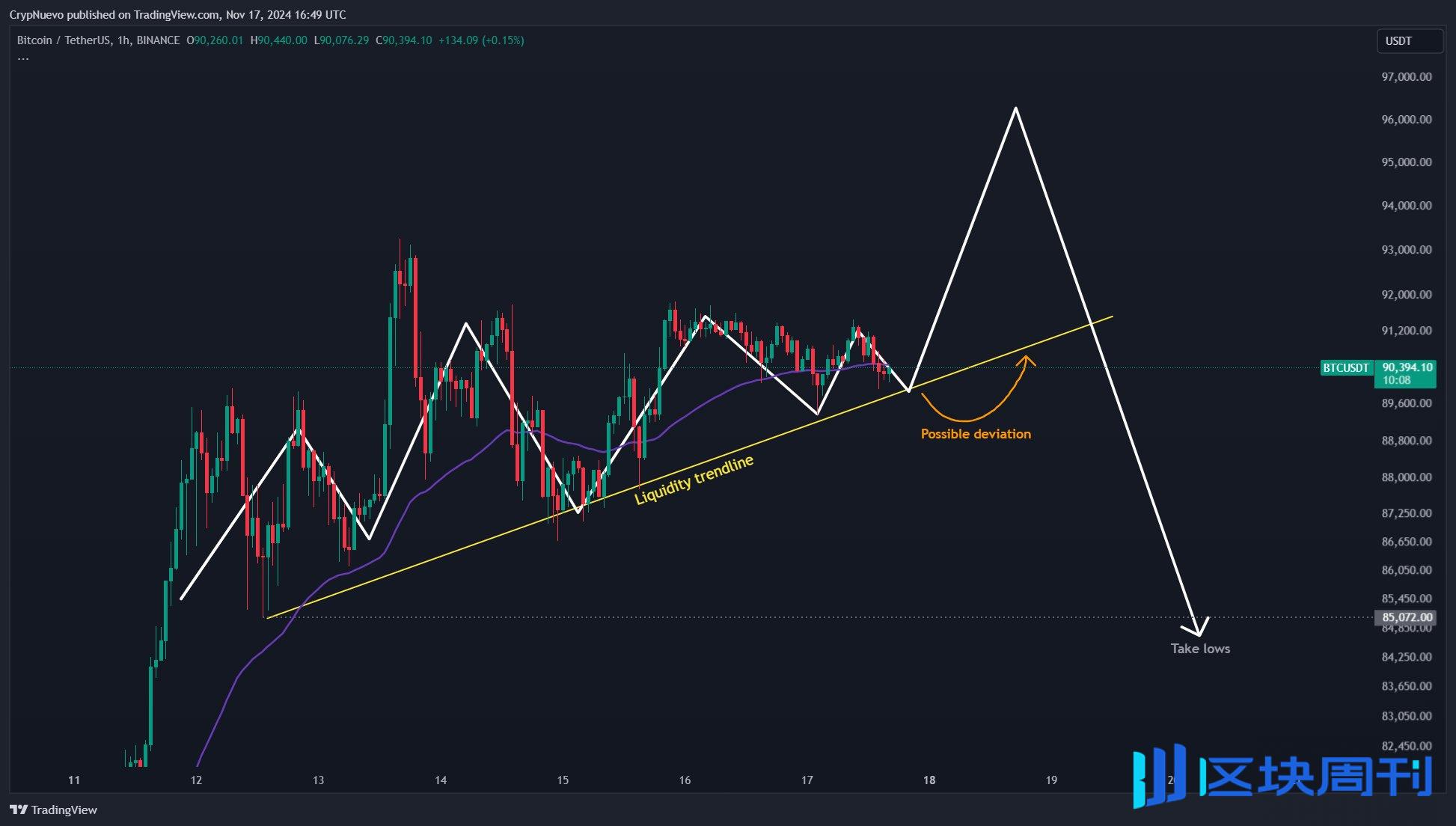 BTC价格周线收盘接近9万美元——本周需关注的五件事-区块周刊BlockWeeks