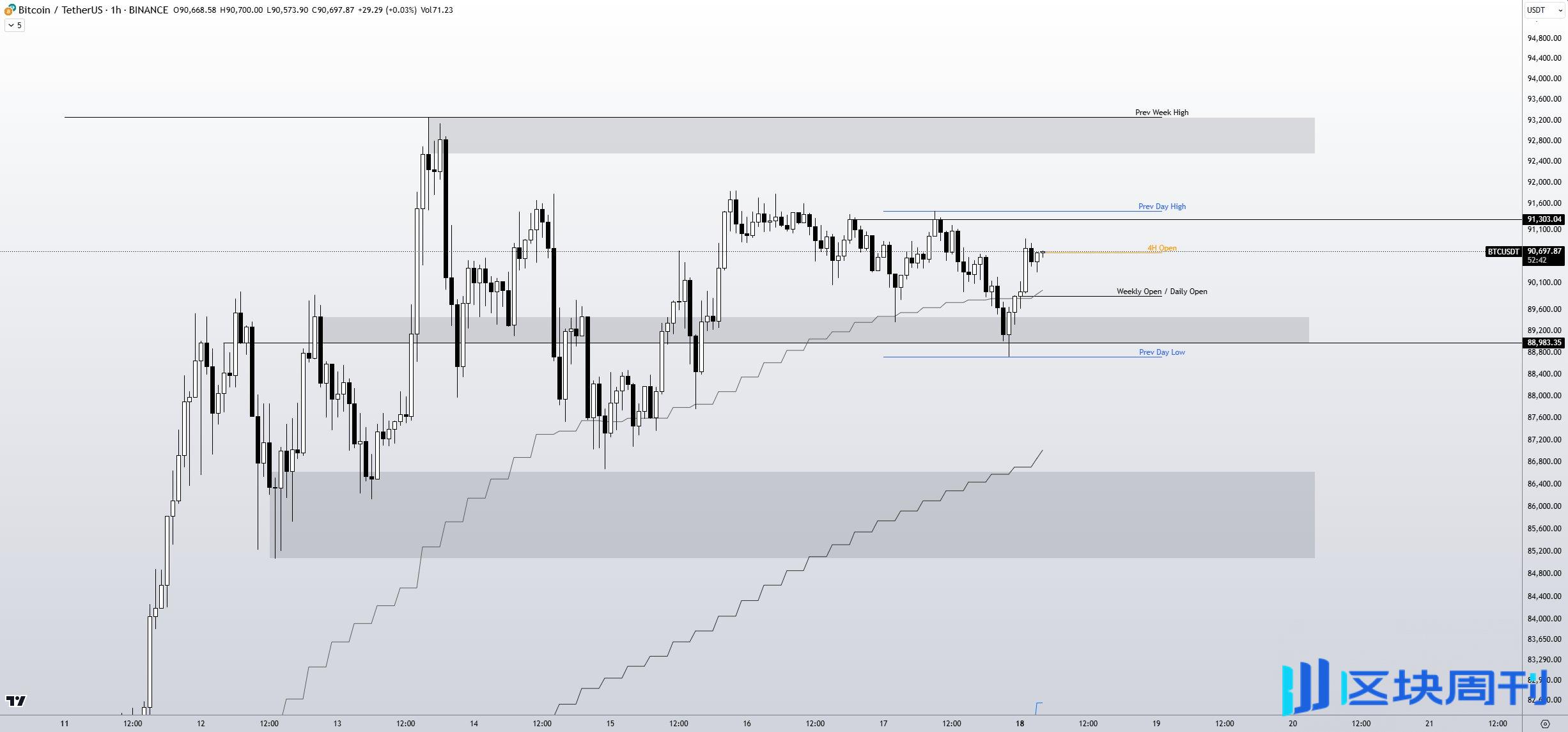BTC价格周线收盘接近9万美元——本周需关注的五件事-区块周刊BlockWeeks