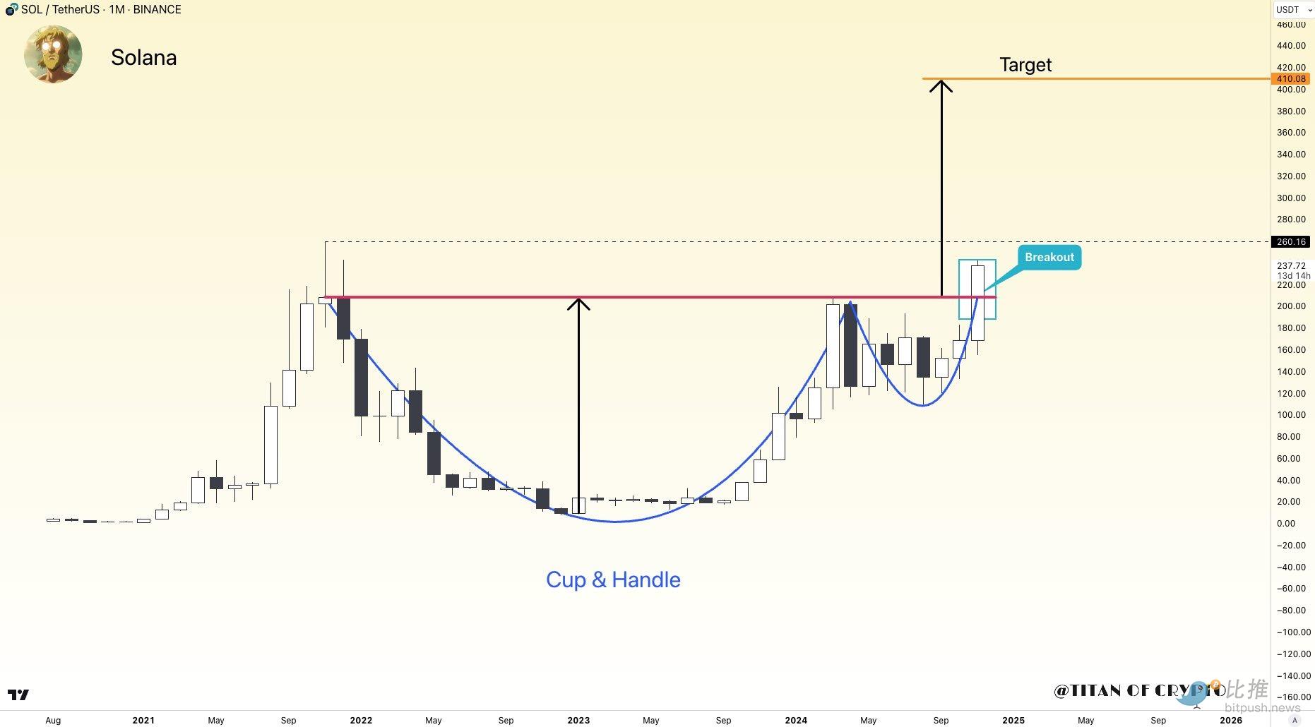 Solana 月度图现「金杯」，或迎 400 美元目标价