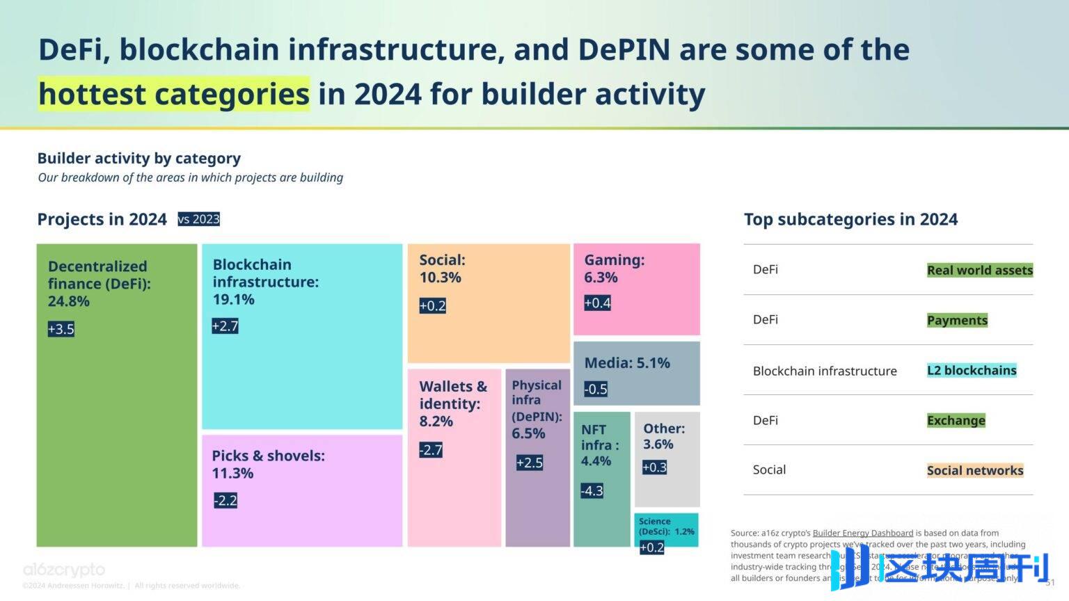 a16z 2024加密行业报告：从监管突破到基建升级，7大趋势解读加密新纪元