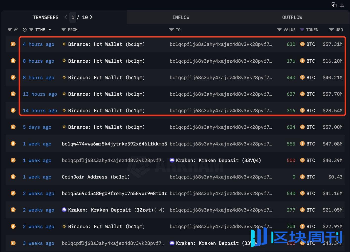 巨鲸动向追踪：从币安提取约2 亿美元比特币，巨鲸当前持仓高达21.9 亿美元的比特币-区块周刊BlockWeeks