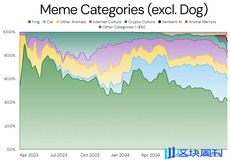 MEME币