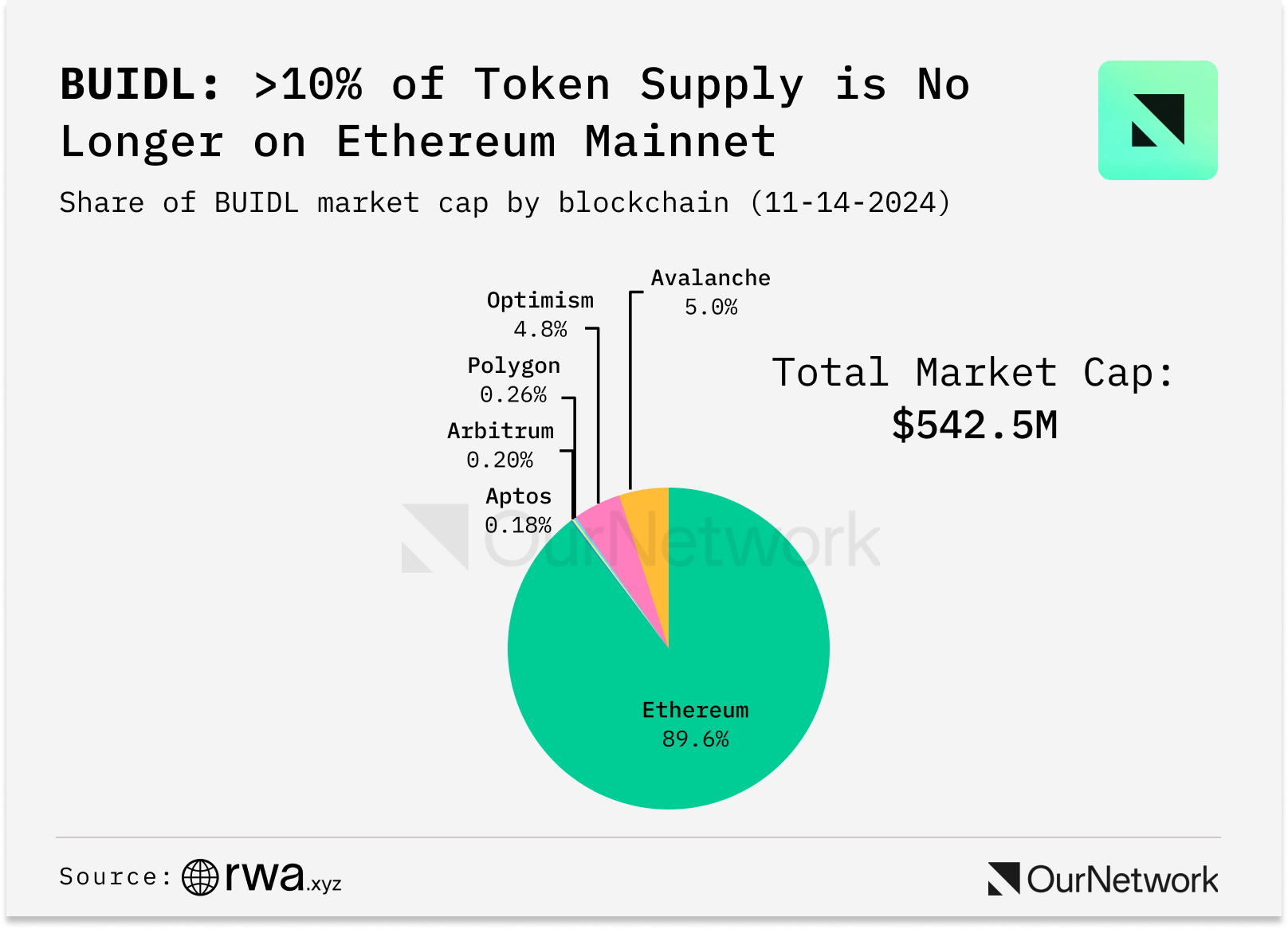 数读 RWA：超过 130 亿美元真实资产已实现代币化，贝莱德 BUIDL 基金总值突破 5 亿