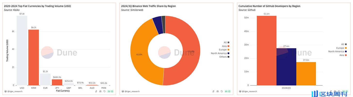 数据揭示亚洲 Web3 市场潜力：加密用户群体超过 3 亿，稳定币交易额飙升至近 80 亿美元