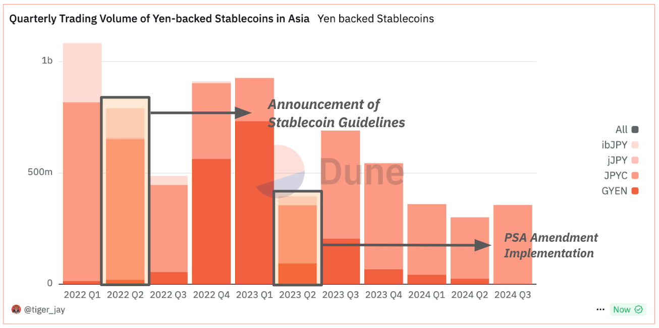 数据揭示亚洲 Web3 市场潜力：加密用户群体超过 3 亿，稳定币交易额飙升至近 80 亿美元