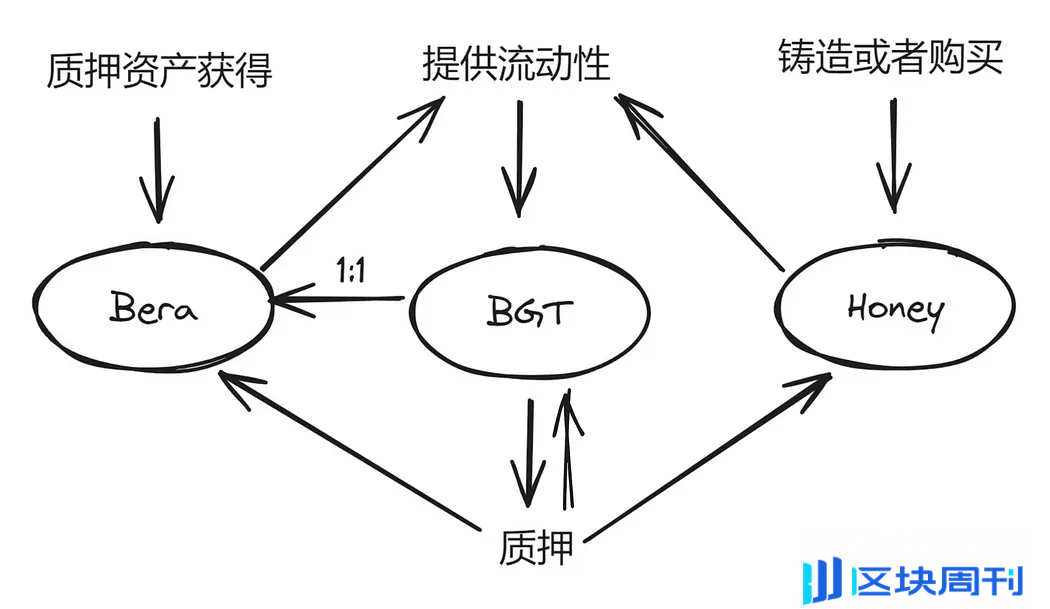 Berachain：当 Meme 文化遇上创新公链