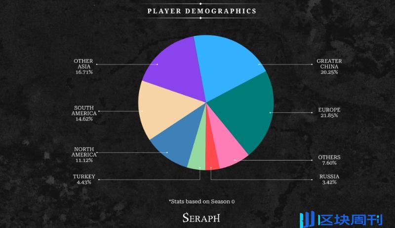 Seraph 全面回顾：Web3 游戏代际革命的领军者