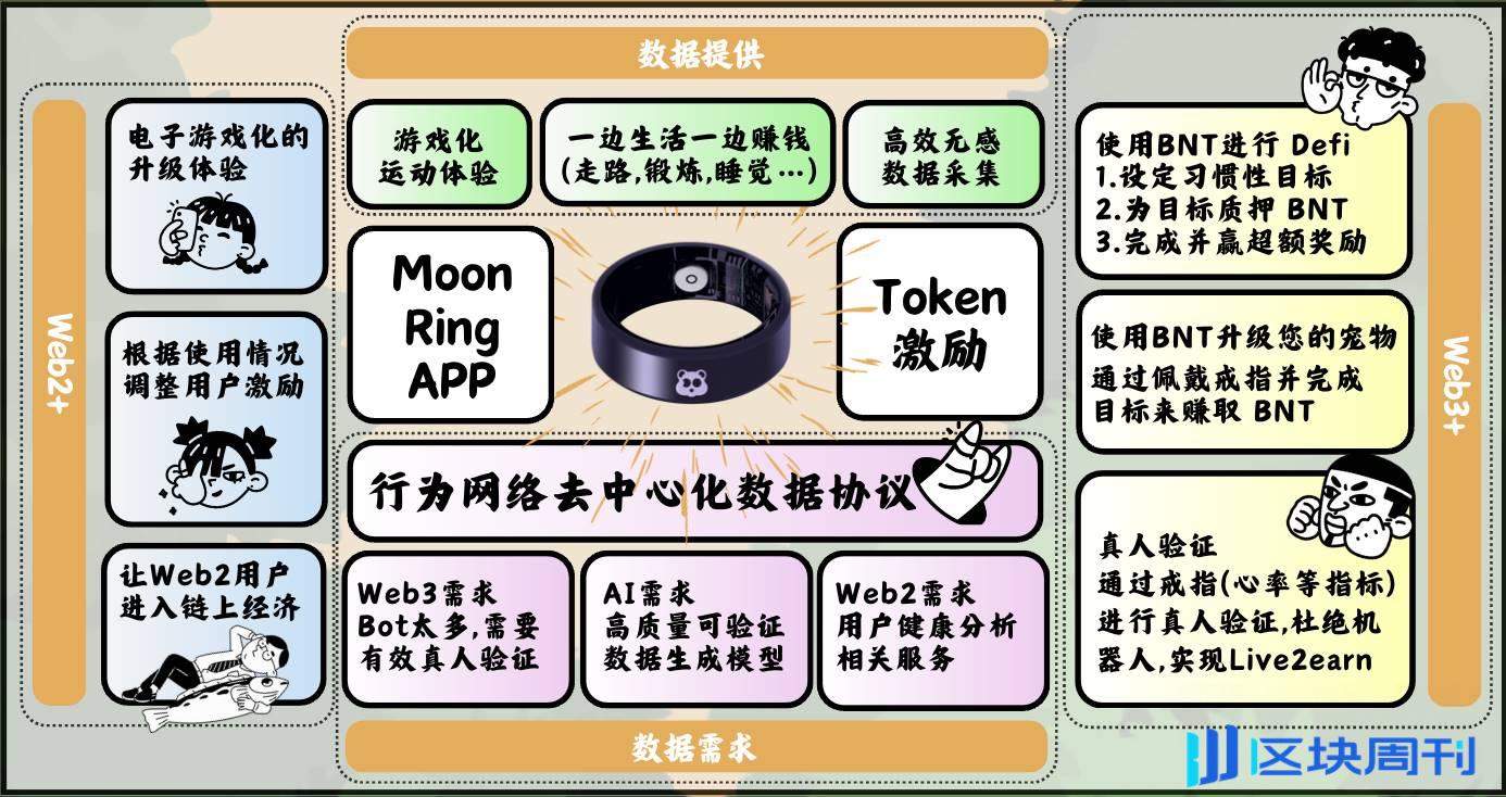 Moon Ring 熊链版本于 11月 28 日开放预定，限量 2,000 个，获熊链社区转发