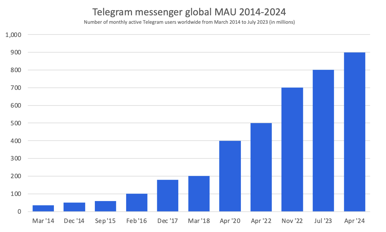 成也用户，败也用户，我们还要在 Telegram 做增长吗？