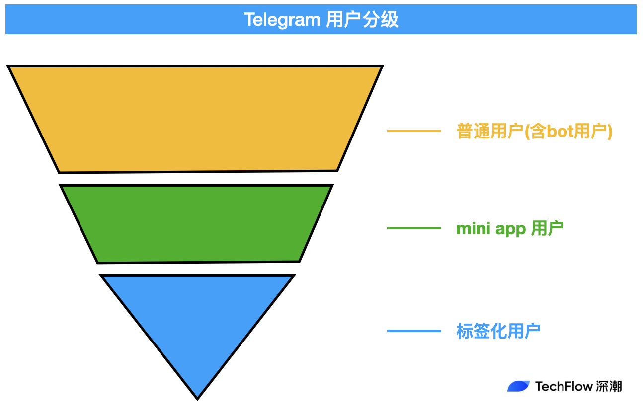 成也用户，败也用户，我们还要在 Telegram 做增长吗？