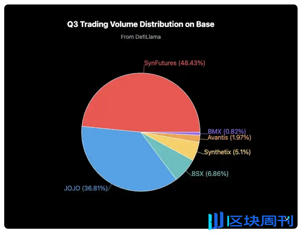 DeFi 复兴潮，为什么看好 Base 衍生品龙头 SynFutures？