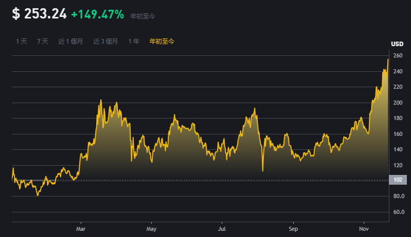 Cboe為Solana ETF提交申請，Gensler下台有望開放更多加密 ETF？