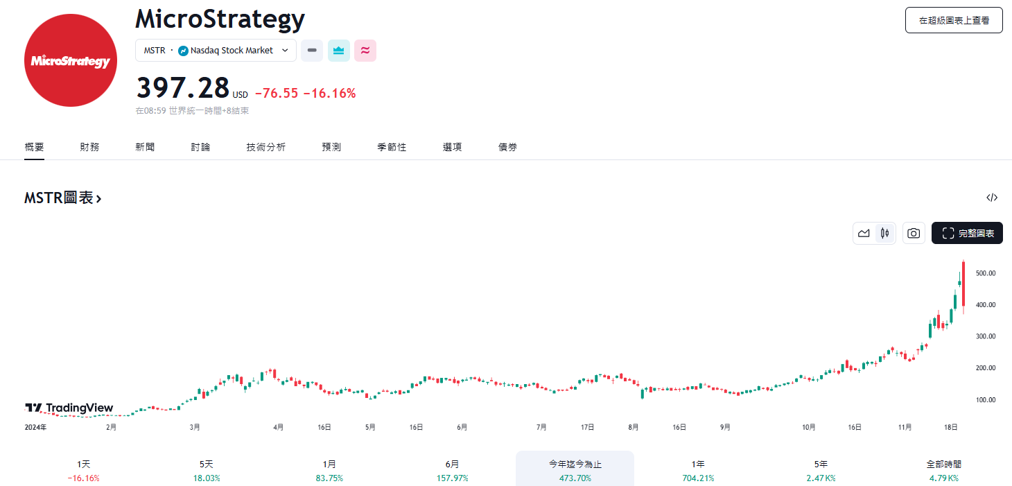 微策略對比特幣溢價高達256%，遭Citron放空下跌16%