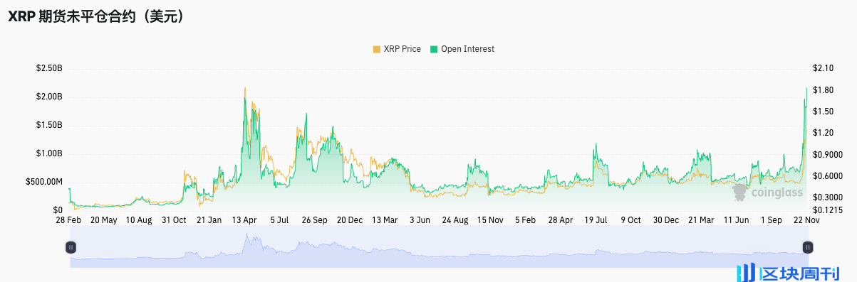 XRP 领涨，老牌币种复苏：山寨季回归信号？