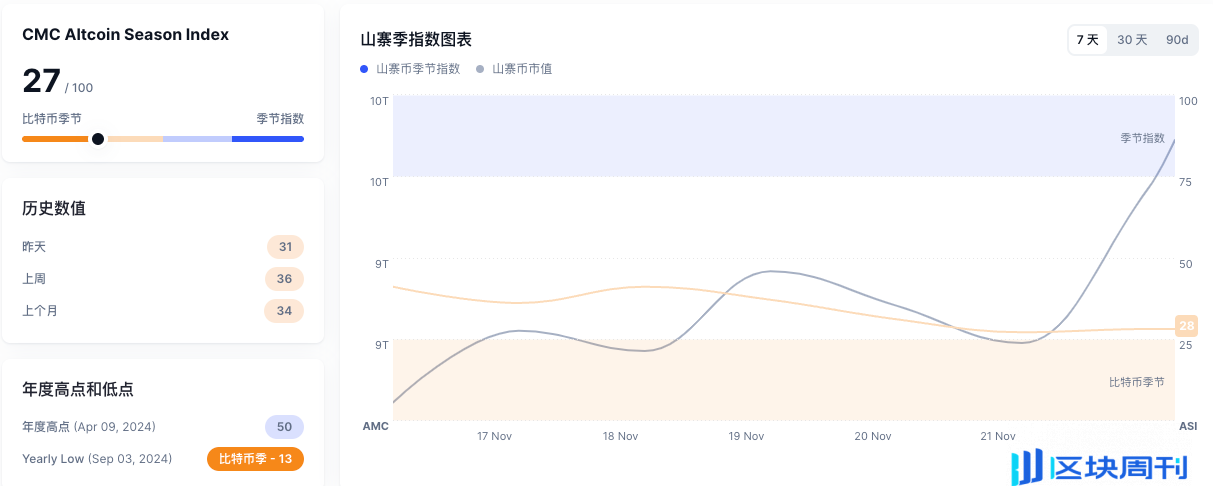 XRP 领涨，老牌币种复苏：山寨季回归信号？