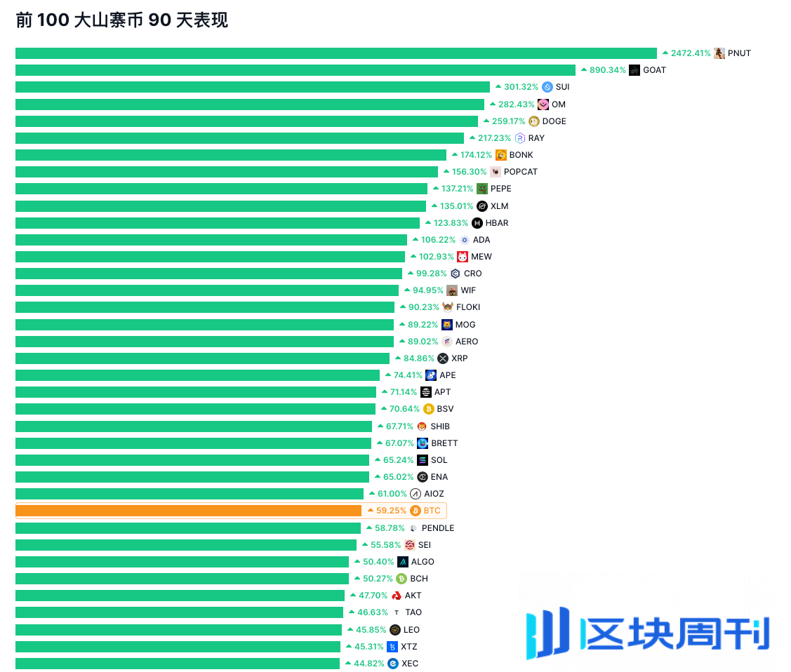 XRP 领涨，老牌币种复苏：山寨季回归信号？