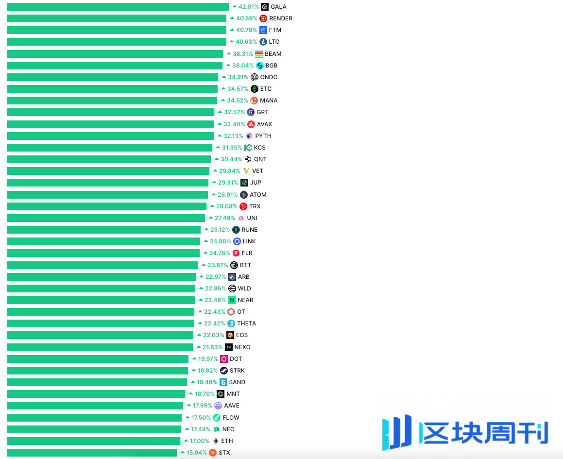 XRP 领涨，老牌币种复苏：山寨季回归信号？