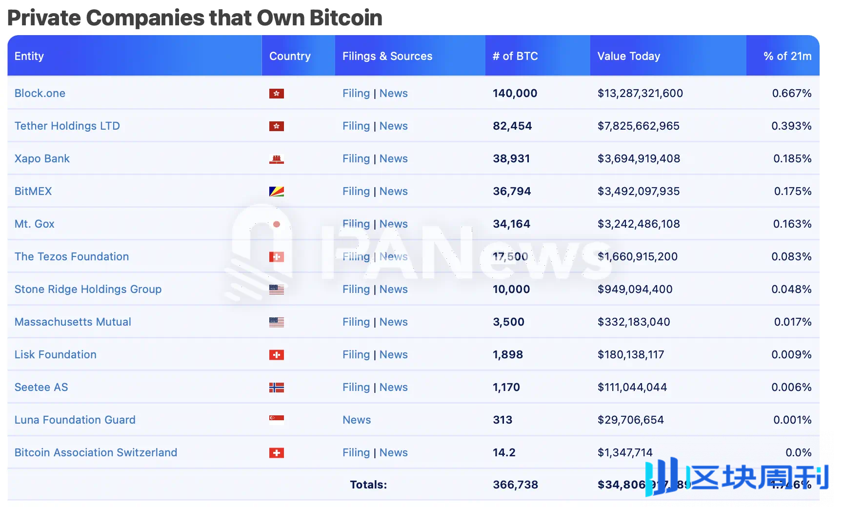 比特币逼近十万美元大关，一文盘点超270 万枚比特币持仓背后的机构力量-区块周刊BlockWeeks