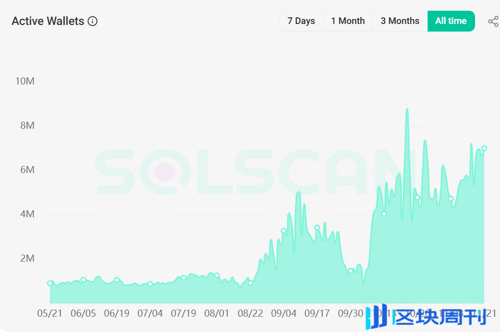 SOL 创新高，「Meme 链之王」能成为第三只现货 ETF？