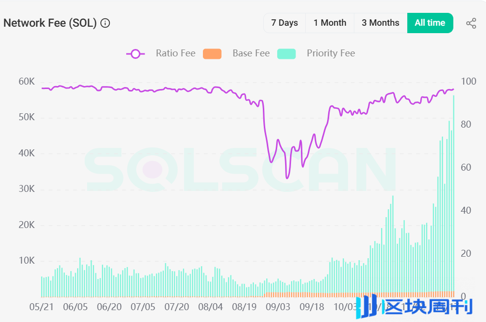 SOL 创新高，「Meme 链之王」能成为第三只现货 ETF？