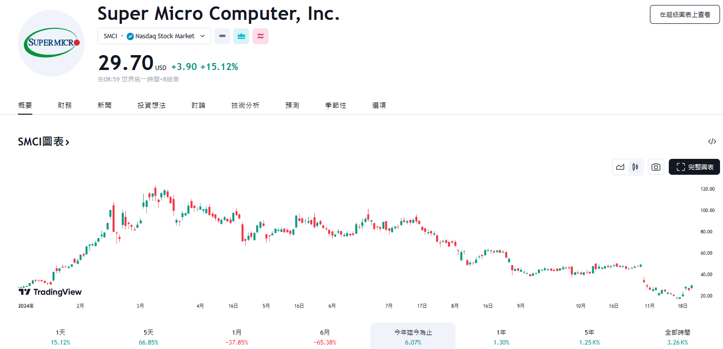 AI 妖股美超微面臨下市危機，BDO擔任審計急救火