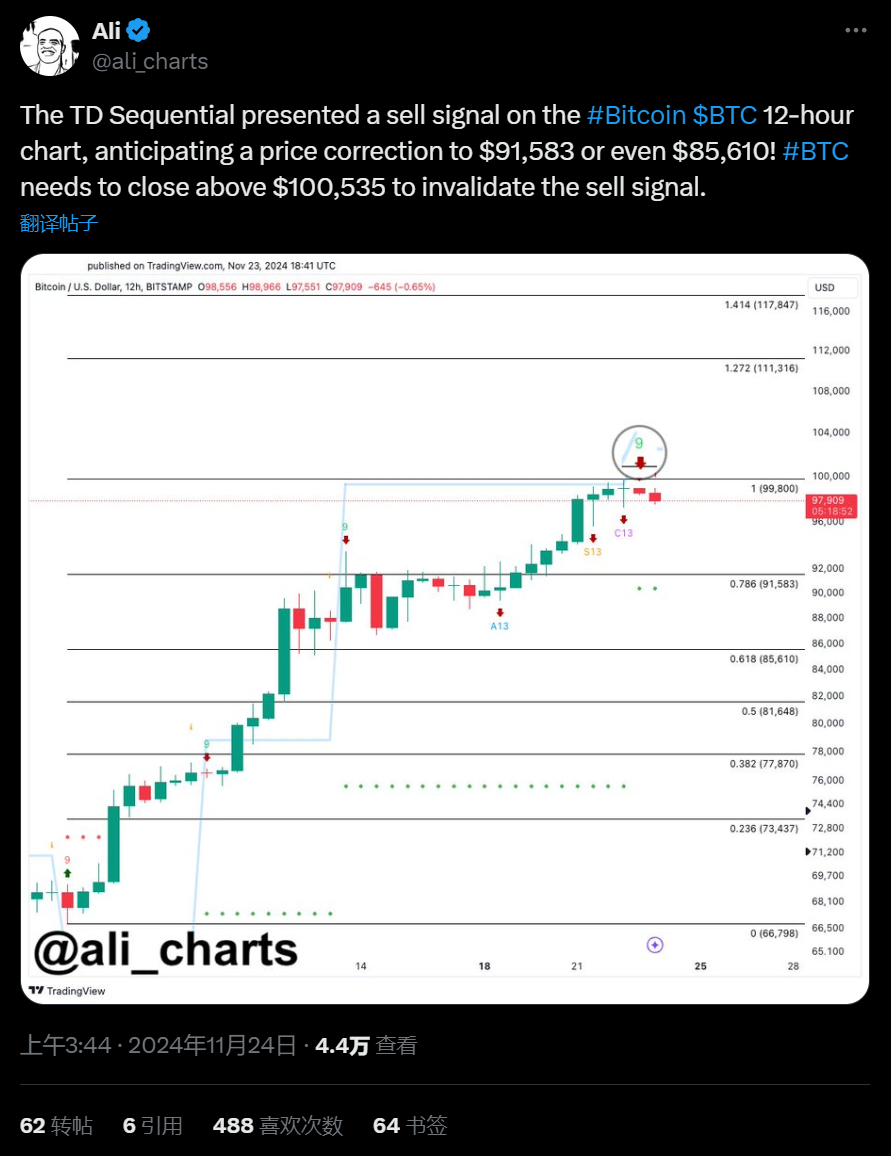 深夜比特币暴跌至95700 美元，清算额接近5 亿美元，BTC为何下跌？ -区块周刊BlockWeeks