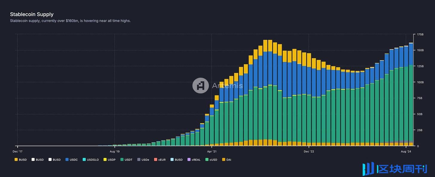 稳定币供应量 1,600 亿美金近历史新高，支付上下游成新价值洼地