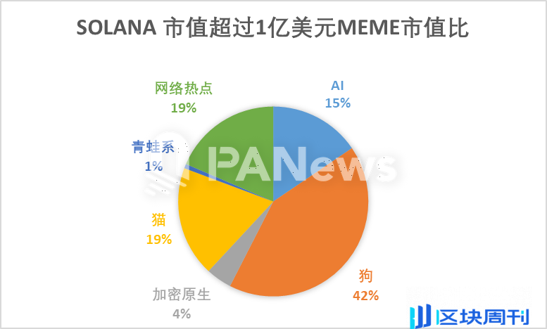 数据纵览 MEME 宇宙：「金狗」万里挑一，青蛙系流动性最佳