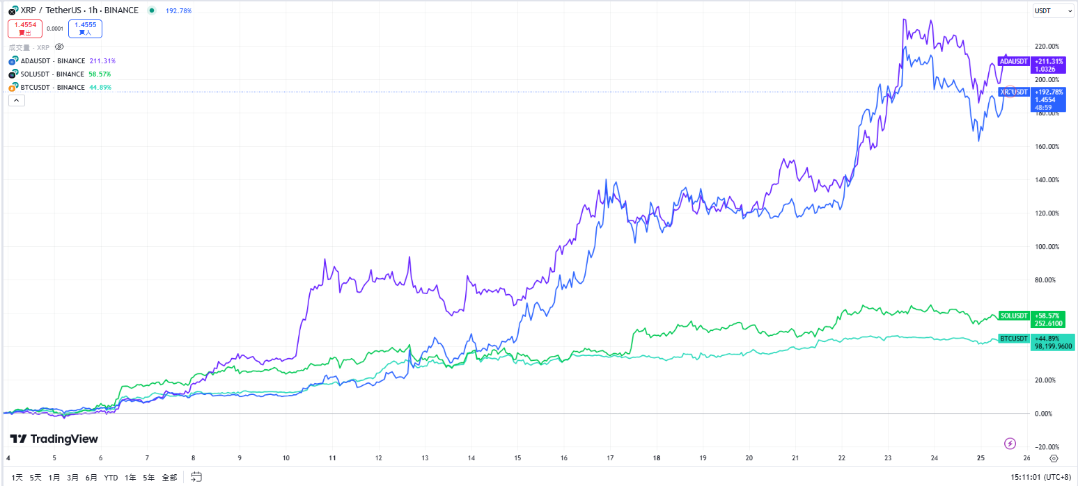 競爭幣時代將來臨？SOL、XRP、ADA 自大選後漲幅大勝比特幣