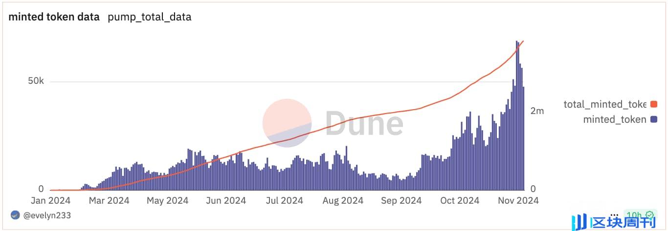 pump.fun 新纪录：2.5 亿美元协议收入，逾 20 万日活