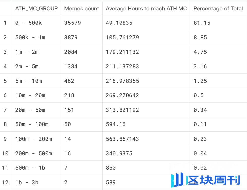 pump.fun 新纪录：2.5 亿美元协议收入，逾 20 万日活