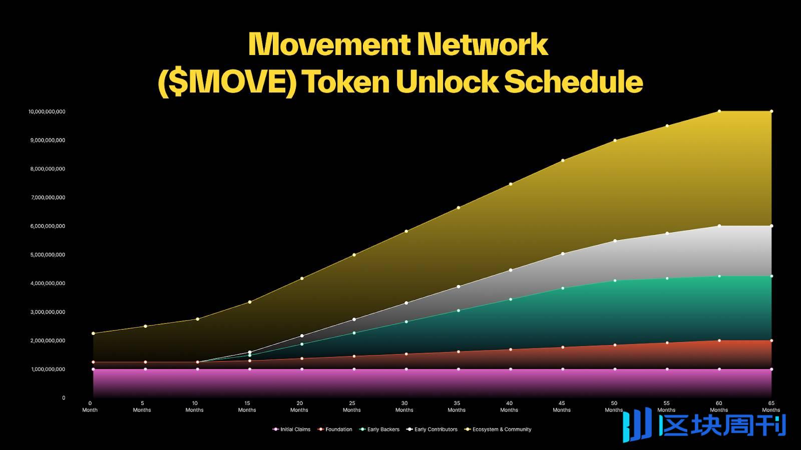 Movement Network 基金会公布 $MOVE 代币经济学，总量 100 亿，其中 60% 将分配给社区