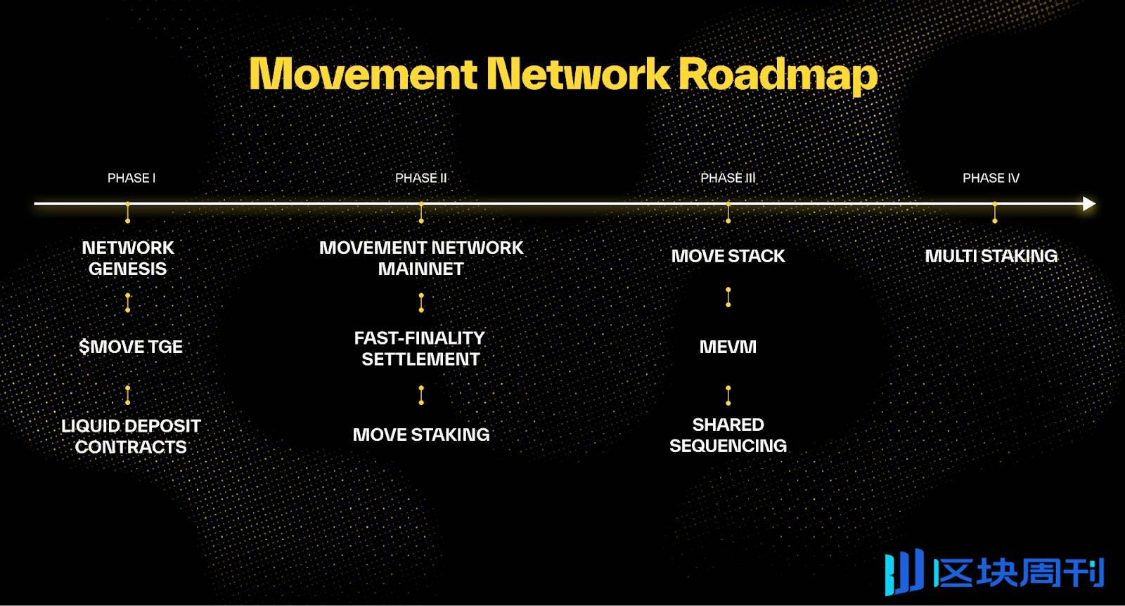 Movement Network 基金会公布 $MOVE 代币经济学，总量 100 亿，其中 60% 将分配给社区