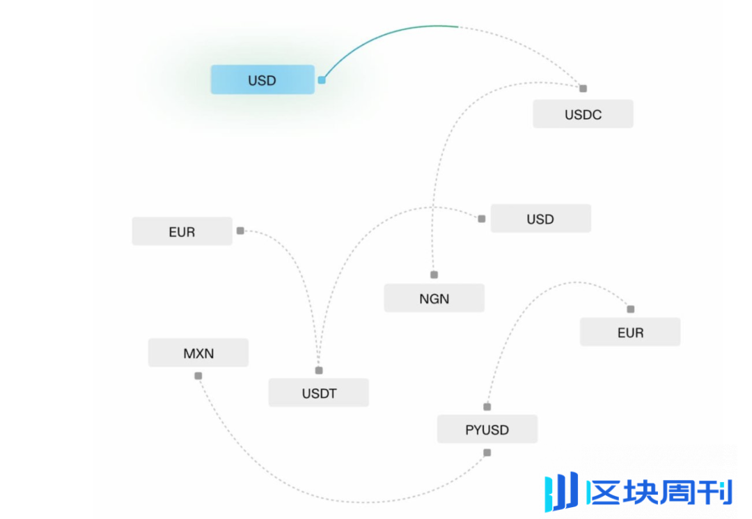 Stripe 以 11 亿美元收购 Bridge：加密货币和稳定币采用的变革者？