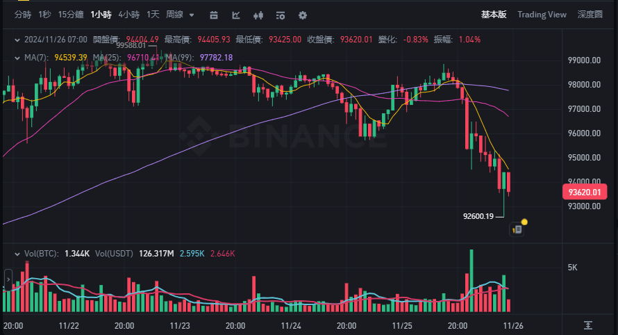 微策略再買比特幣，BTC跌至93K，市場資金轉往以太幣