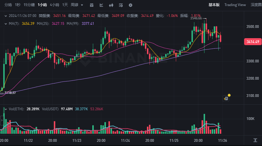 微策略再買比特幣，BTC跌至93K，市場資金轉往以太幣