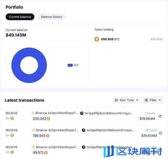 巨鲸动向追踪：以太坊 83.3% 胜率波段巨鲸转战 BTC