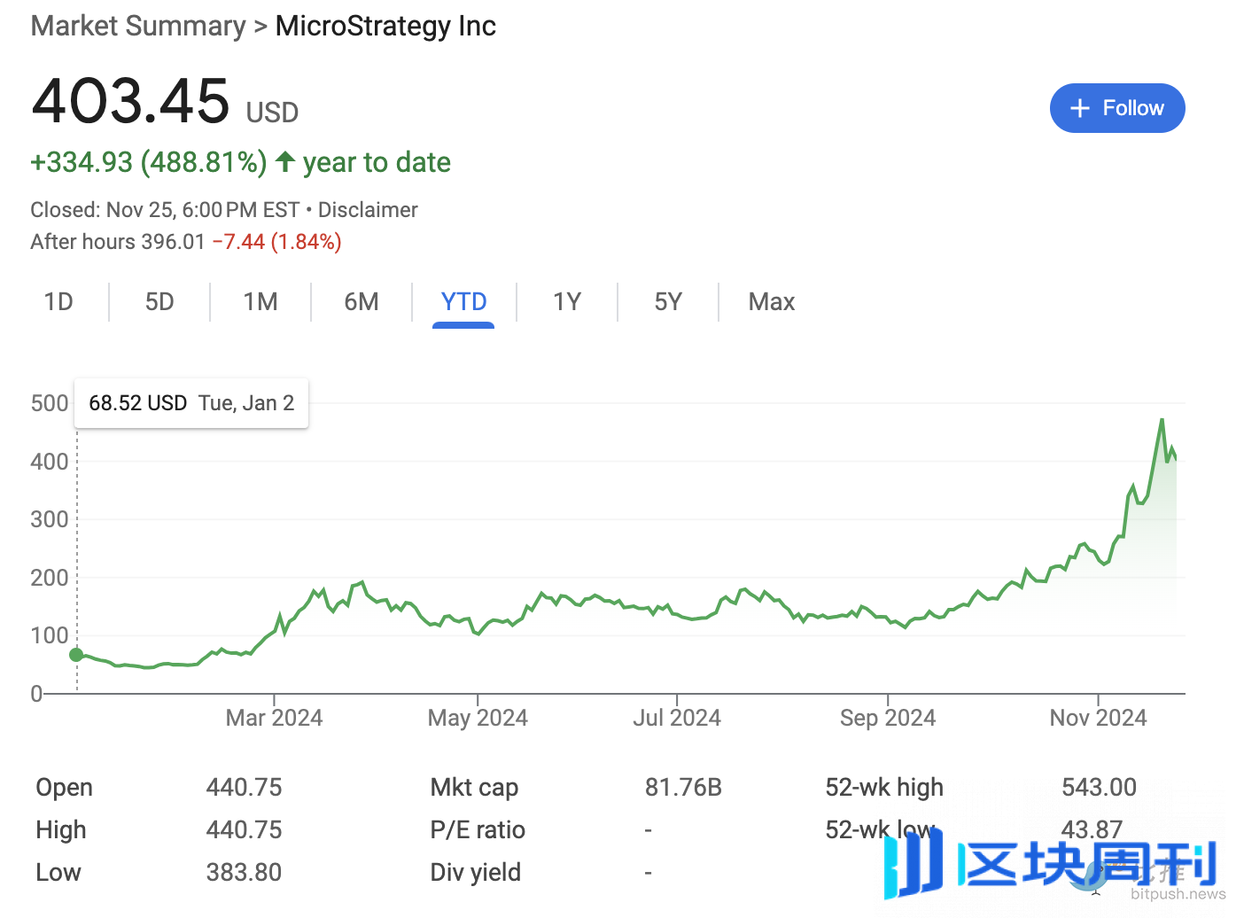 跟风 MicroStrategy，美股掀起的「屯币」狂潮还能烧多久