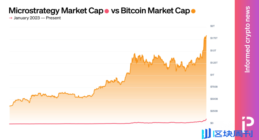 从 18 亿到 1110 亿：MicroStrategy 市值飙升逻辑，比特币驱动与资本杠杆解析