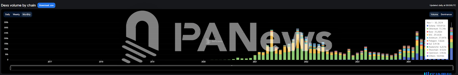 11 月 Solana 链上数据迎来大爆发：Phantom 闯入苹果商店下载榜，MEME 币 PVP 难度加大