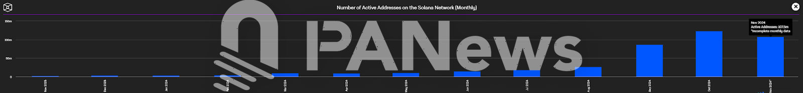 11 月 Solana 链上数据迎来大爆发：Phantom 闯入苹果商店下载榜，MEME 币 PVP 难度加大