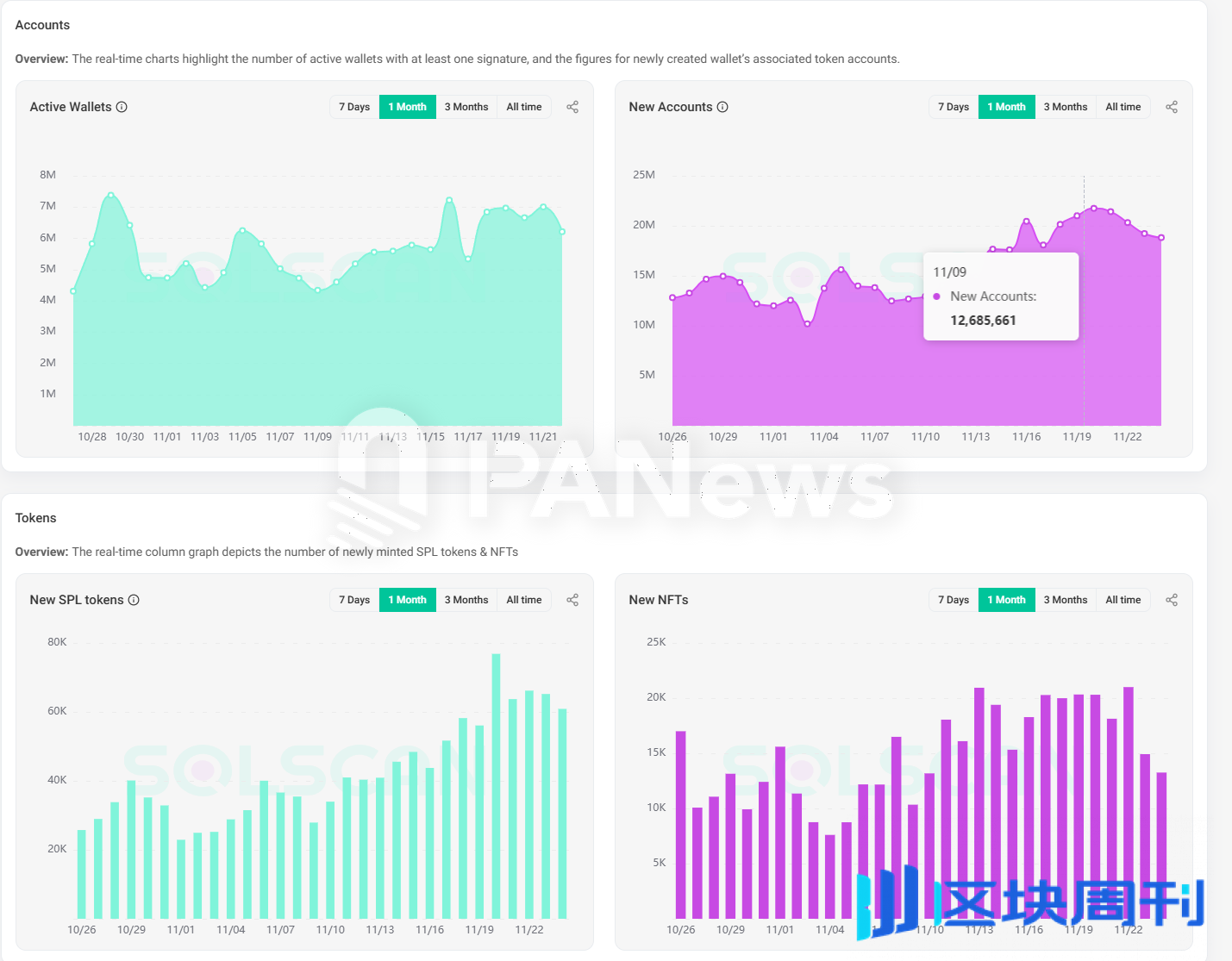 11 月 Solana 链上数据迎来大爆发：Phantom 闯入苹果商店下载榜，MEME 币 PVP 难度加大