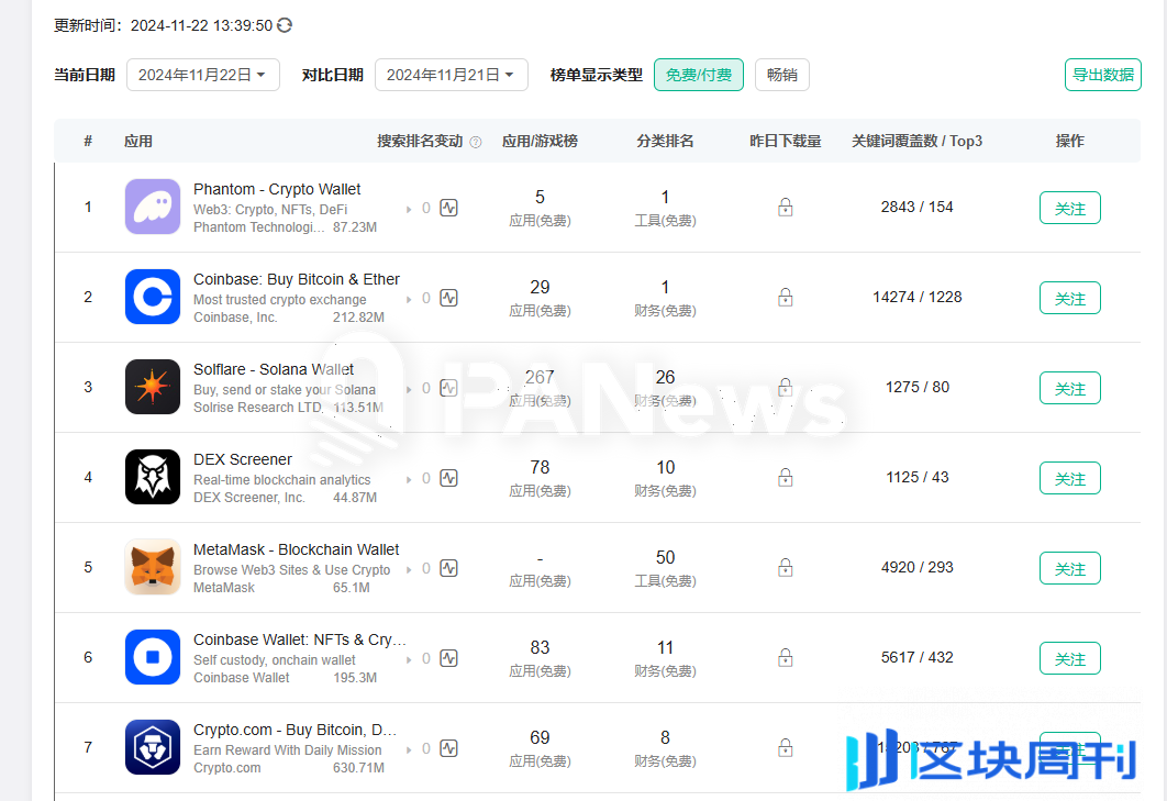 11 月 Solana 链上数据迎来大爆发：Phantom 闯入苹果商店下载榜，MEME 币 PVP 难度加大