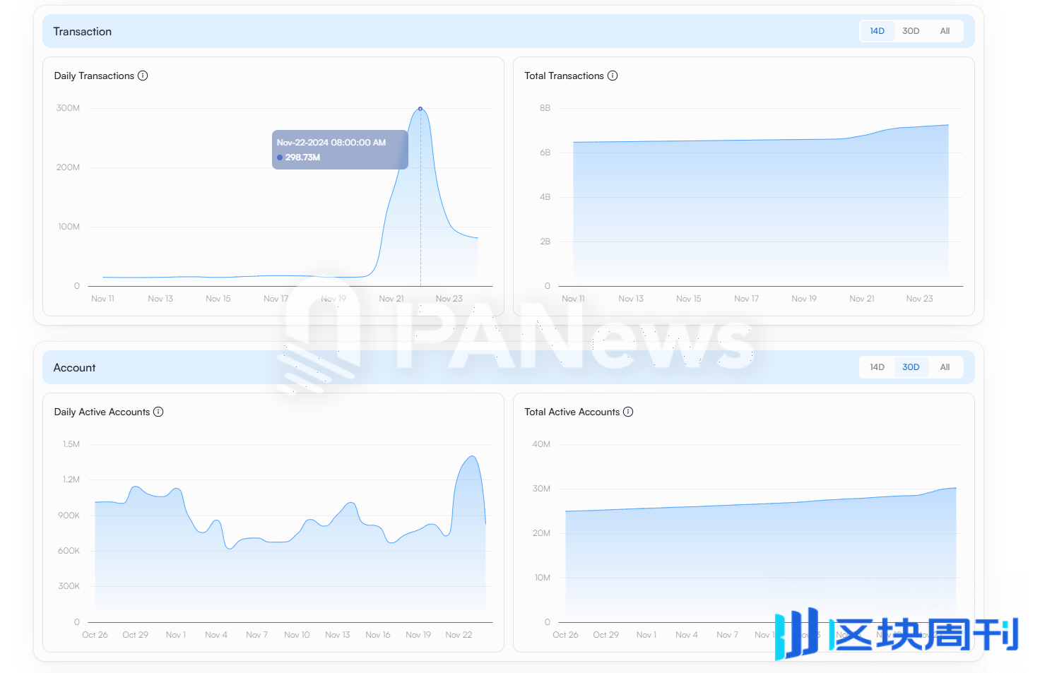 11 月 Solana 链上数据迎来大爆发：Phantom 闯入苹果商店下载榜，MEME 币 PVP 难度加大