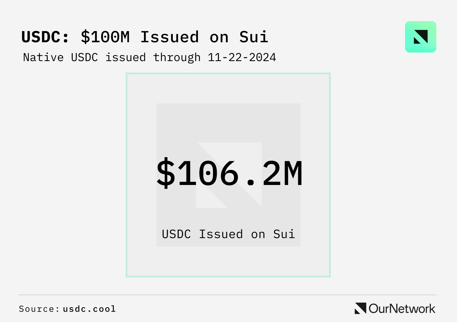 Sui 生态数据专题：活跃地址已突破 840 万，近 3 个月跨链资金接近 10 亿美元