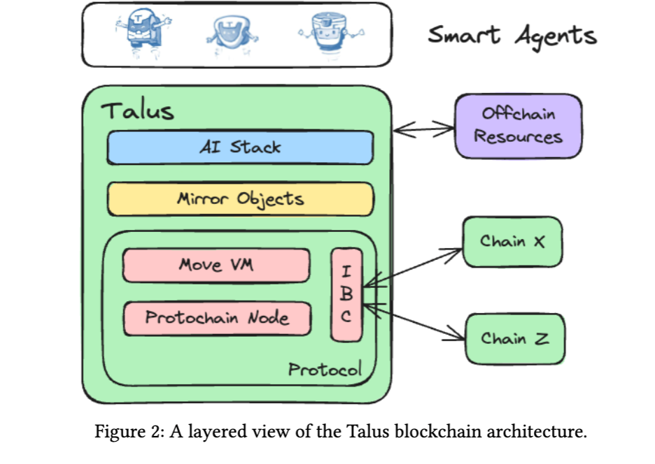 解读 Talus：获 Polychain 领投 600 万美金融资， 专为 AI Agent 设计的 L1