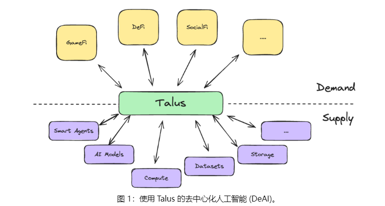 解读 Talus：获 Polychain 领投 600 万美金融资， 专为 AI Agent 设计的 L1